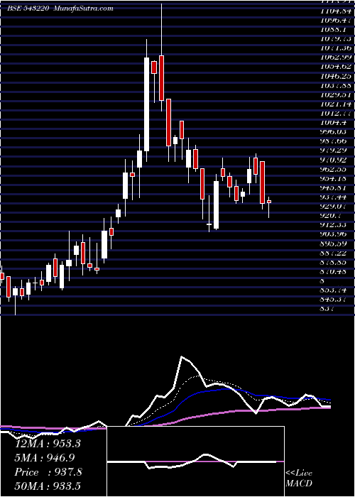  Daily chart MAXHEALTH