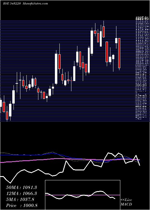  weekly chart Maxhealth