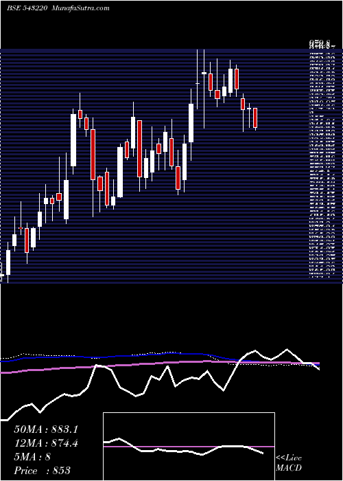  weekly chart Maxhealth