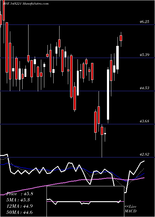  Daily chart Icicitech