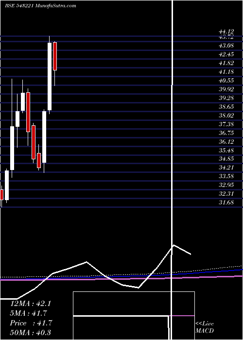  monthly chart Icicitech