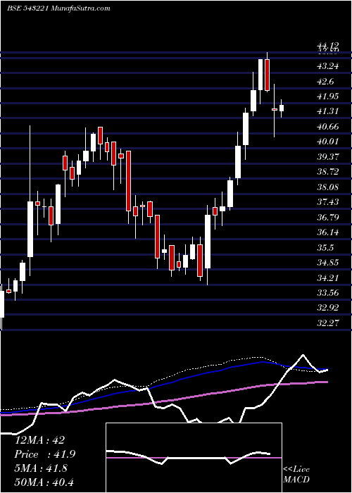  weekly chart Icicitech