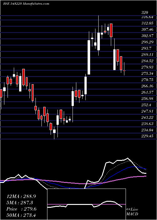  Daily chart MAXINDIA