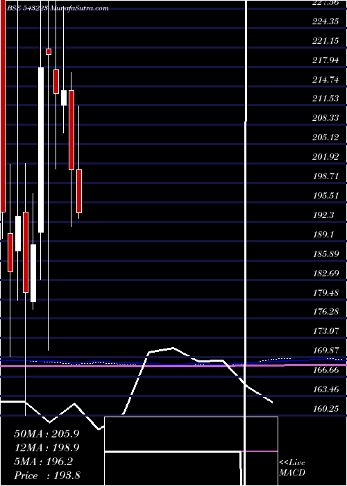  monthly chart Maxindia