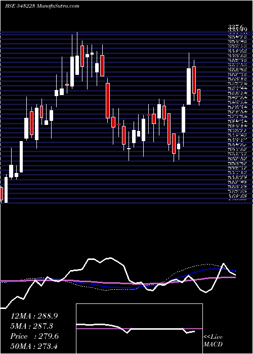  weekly chart Maxindia