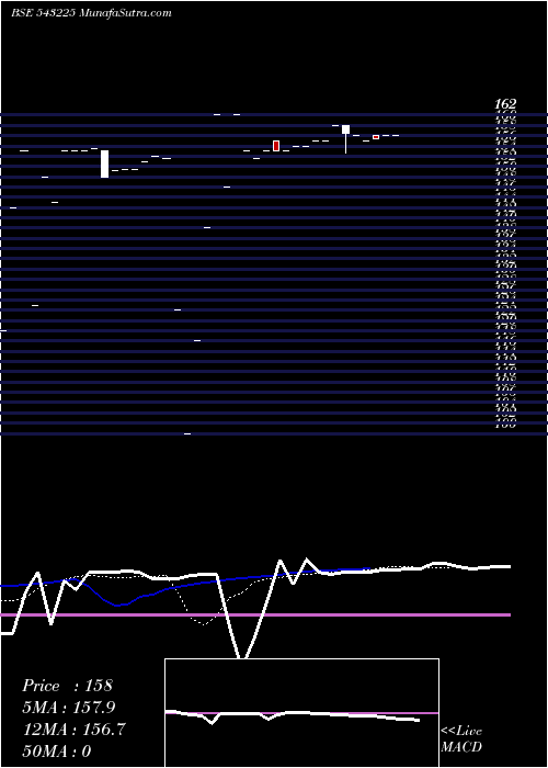  Daily chart Datainfra