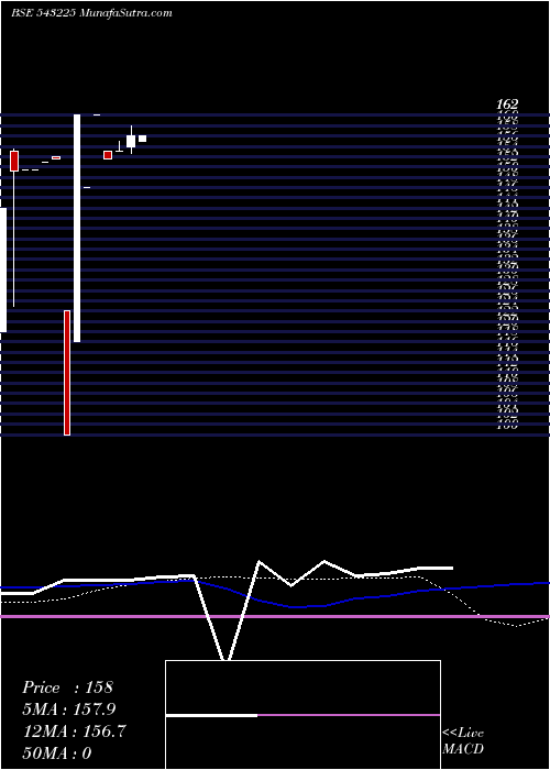  monthly chart Datainfra