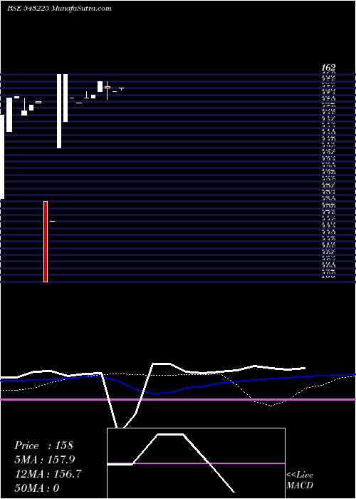  weekly chart Datainfra