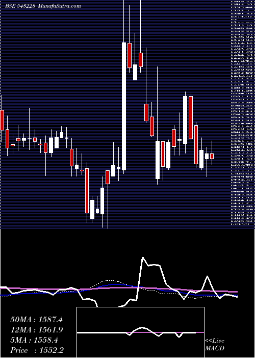  weekly chart Route