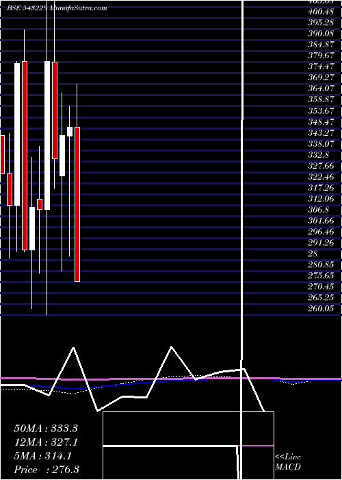  monthly chart Samratforg