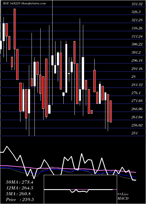  weekly chart Samratforg