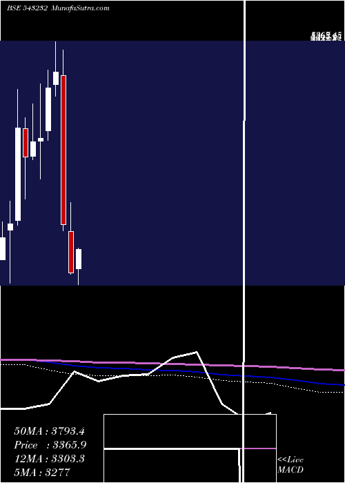  monthly chart Cams