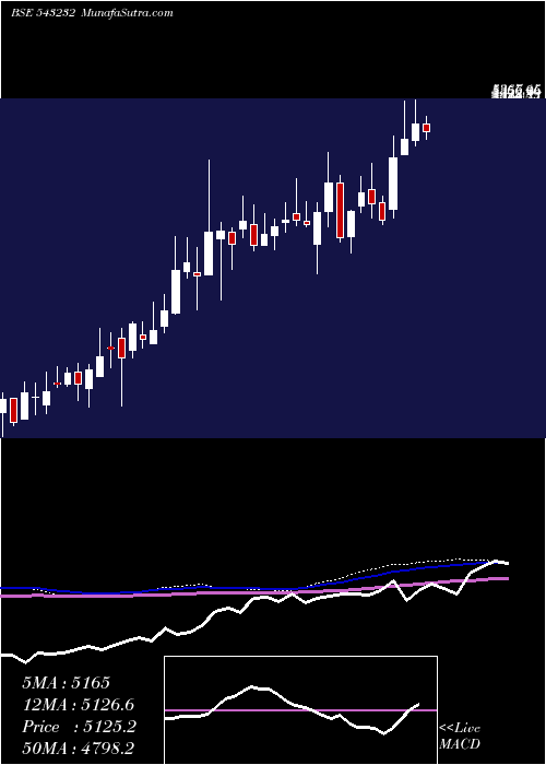  weekly chart Cams