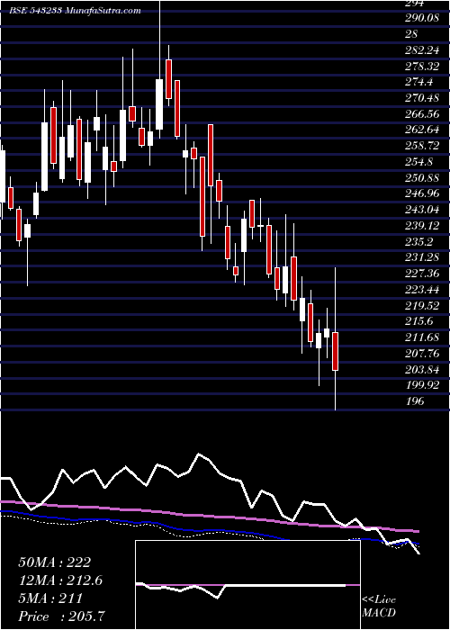  weekly chart Chemcon