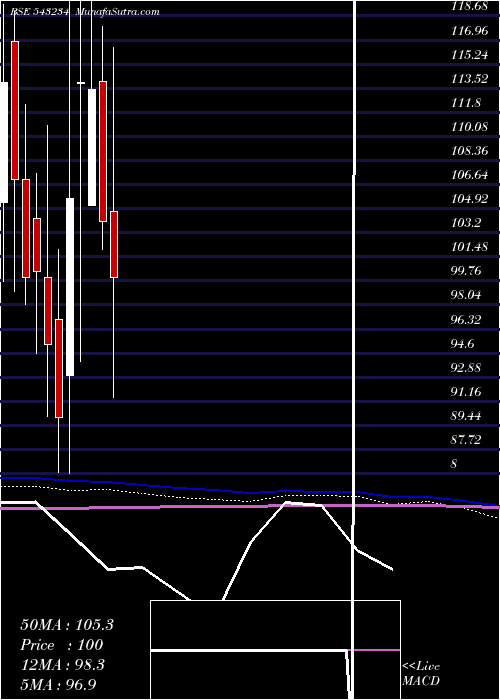  monthly chart Secmark