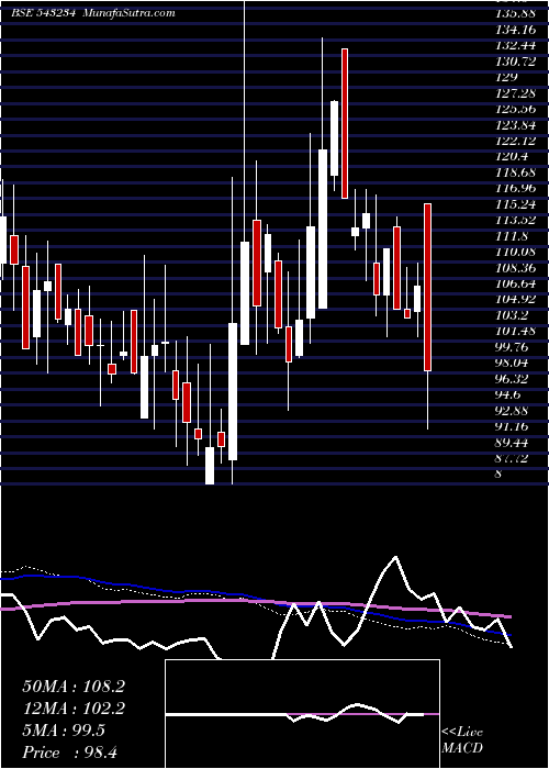  weekly chart Secmark