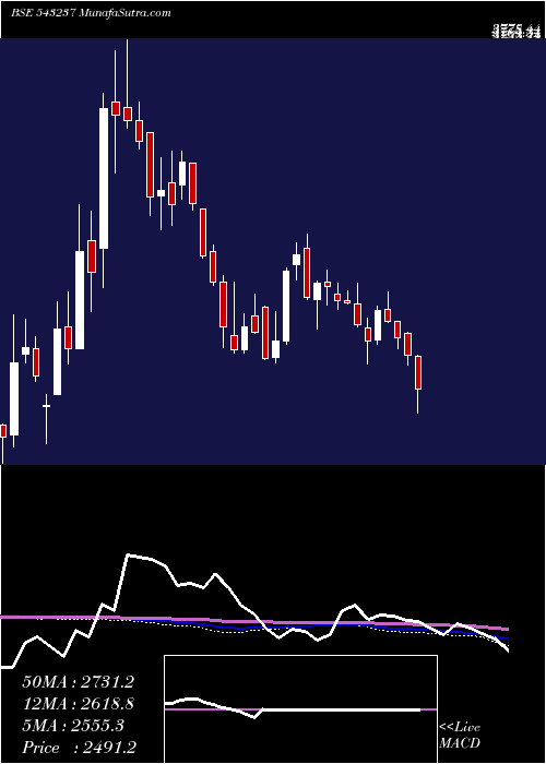  weekly chart Mazdock