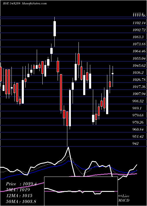  Daily chart UTIAMC