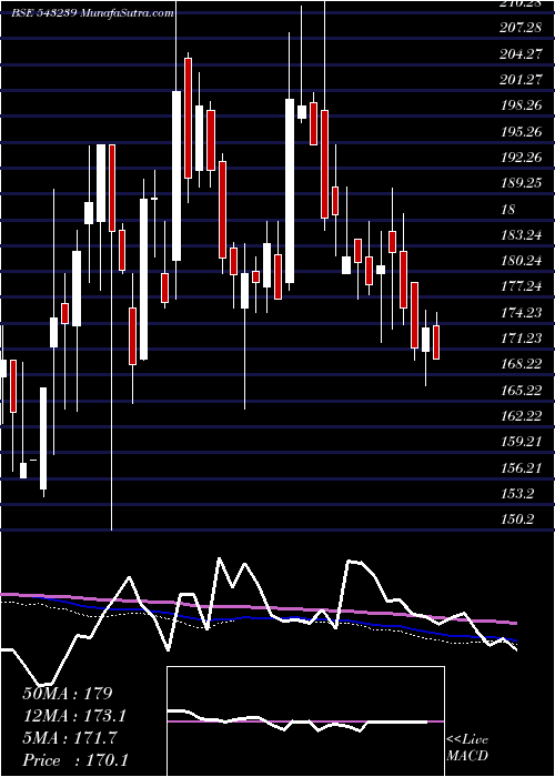  weekly chart Gmpl