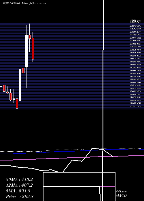  monthly chart Likhitha