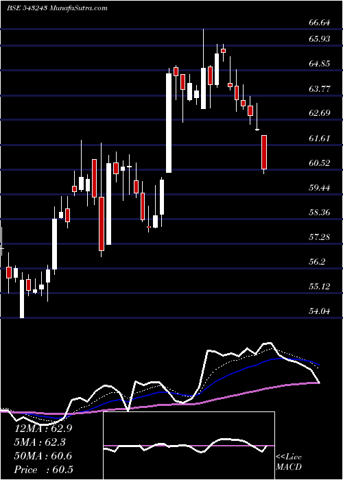  Daily chart Equitasbnk