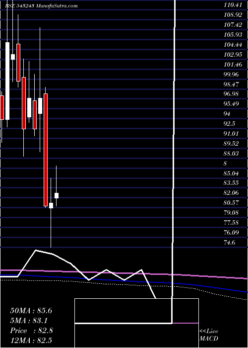  monthly chart Equitasbnk