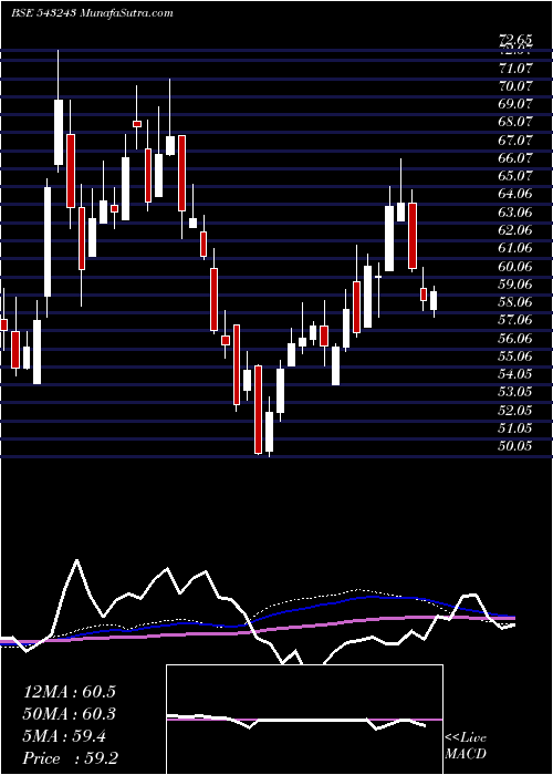  weekly chart Equitasbnk
