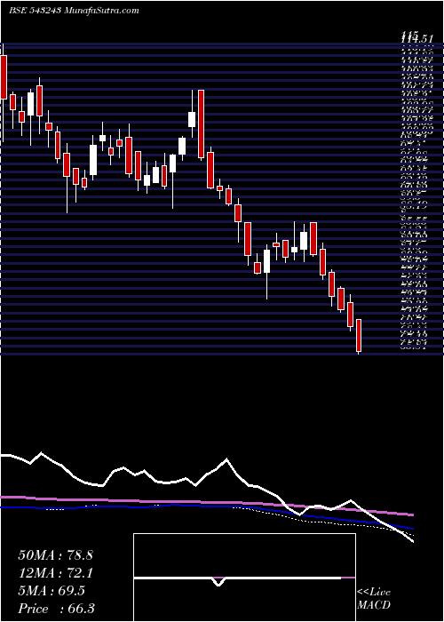  weekly chart Equitasbnk