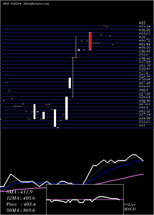  Daily chart SHINEFASH