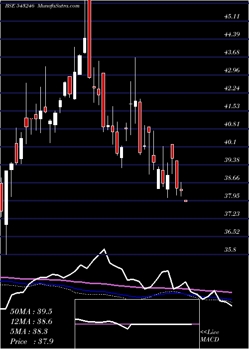  weekly chart Maesgetf