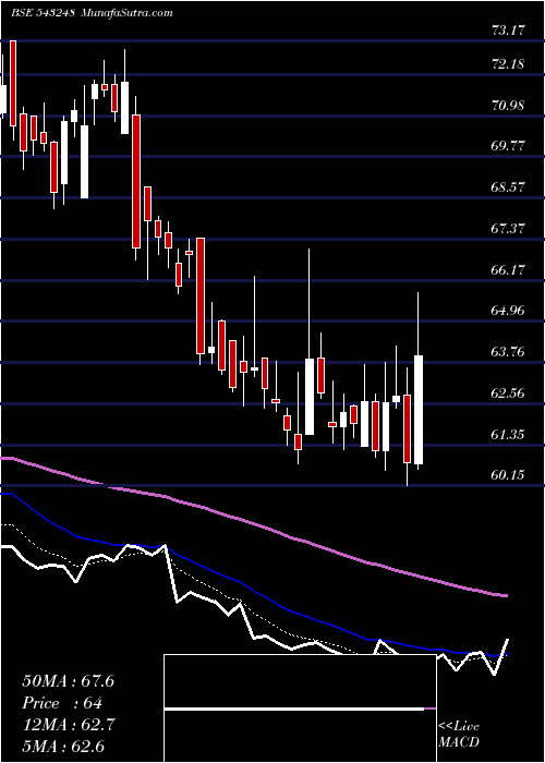  Daily chart Burgerking