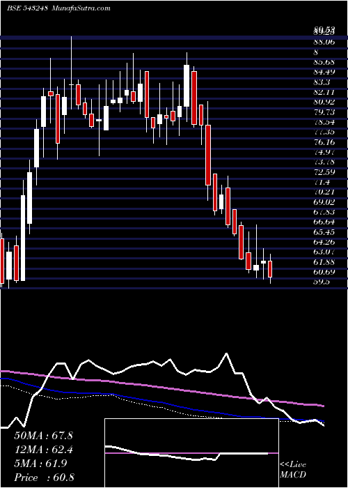  weekly chart Burgerking