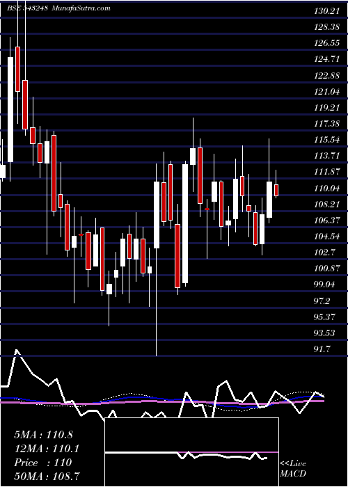  weekly chart Burgerking