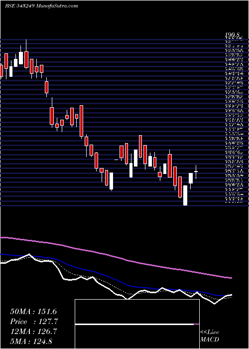  Daily chart Tarc