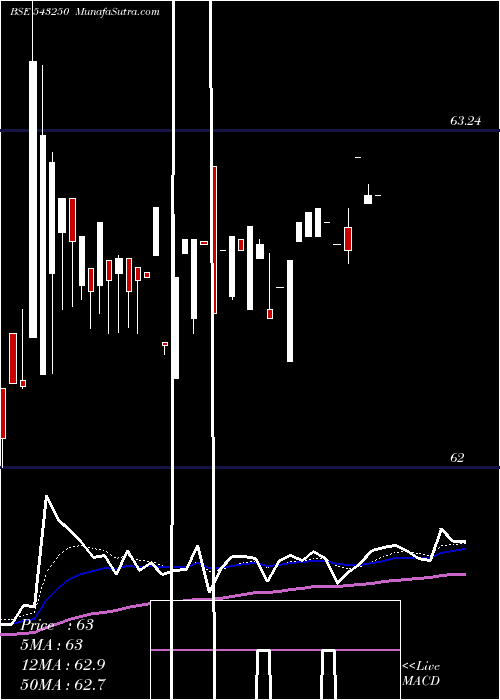  Daily chart G5