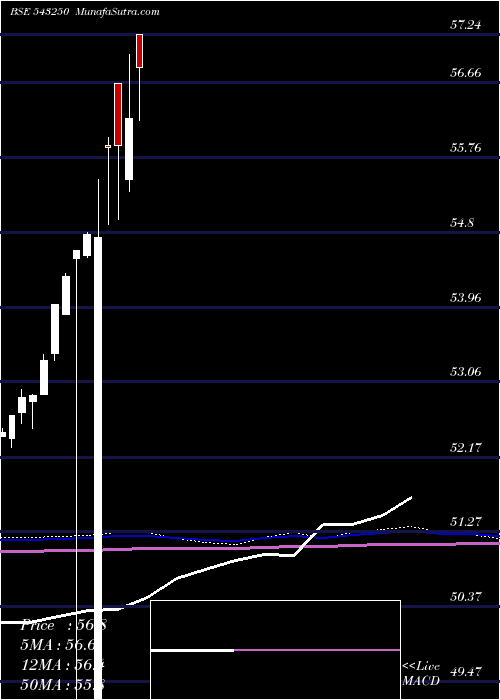  monthly chart G5