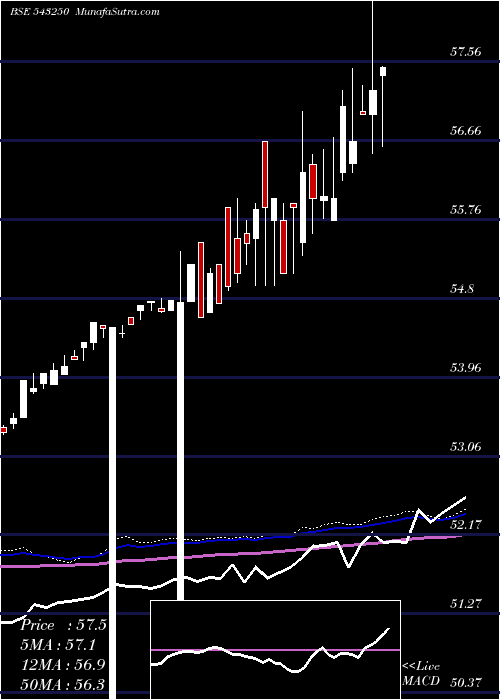  weekly chart G5