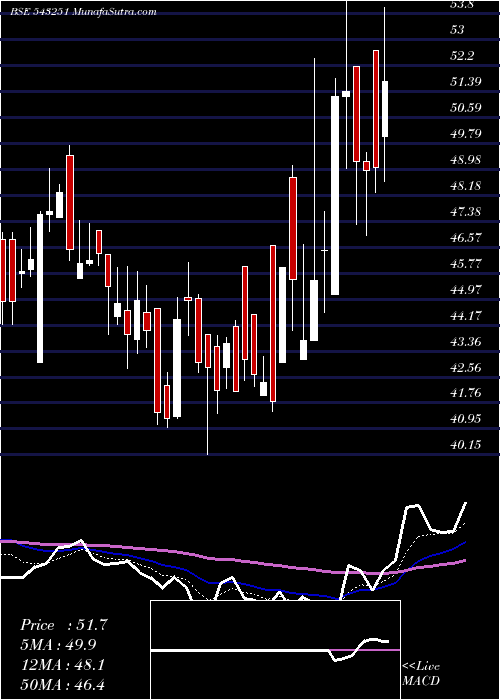  Daily chart RVHL