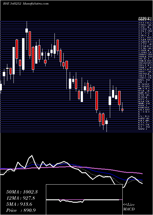  Daily chart Fairchemor