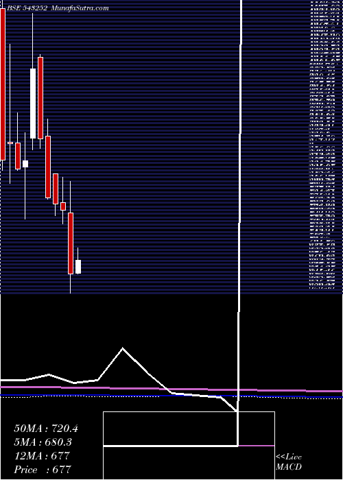  monthly chart Fairchemor