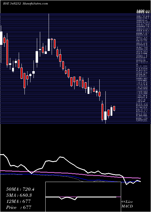  weekly chart Fairchemor