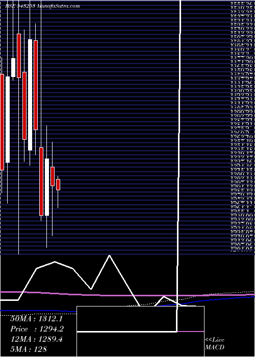  monthly chart Bectorfood