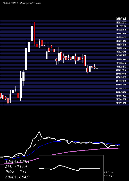  Daily chart AWHCL