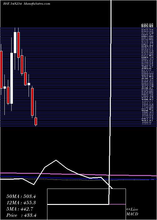  monthly chart Awhcl
