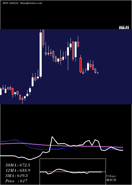  weekly chart Awhcl