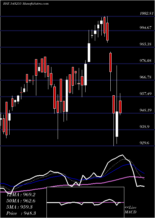  Daily chart INFRABEES