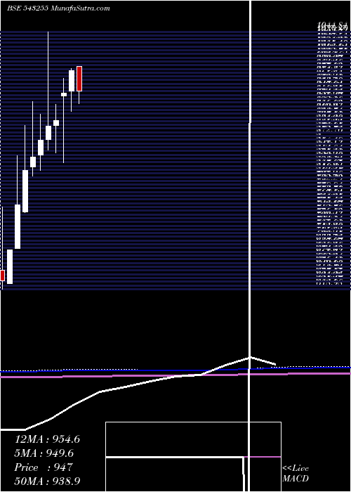  monthly chart Infrabees