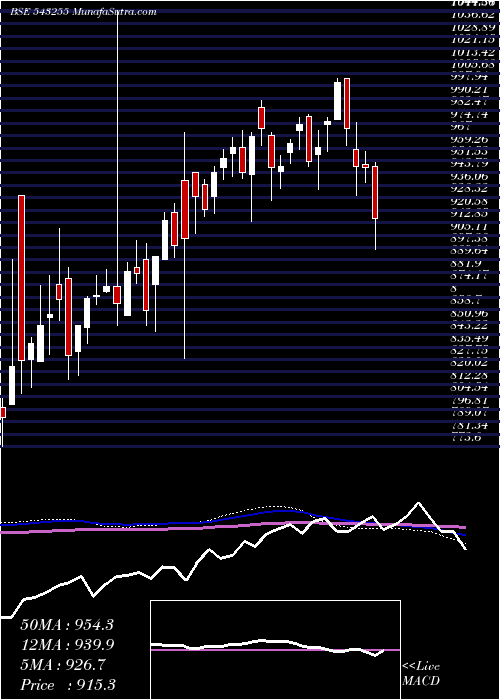  weekly chart Infrabees