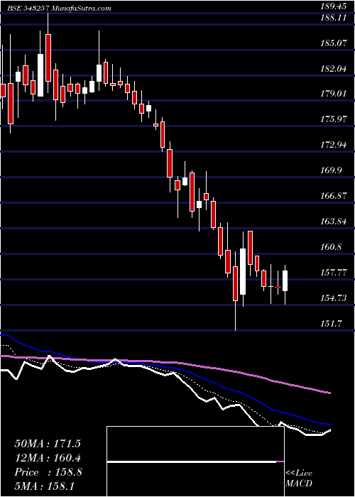  Daily chart Irfc