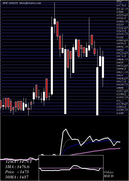  Daily chart Indigopnts